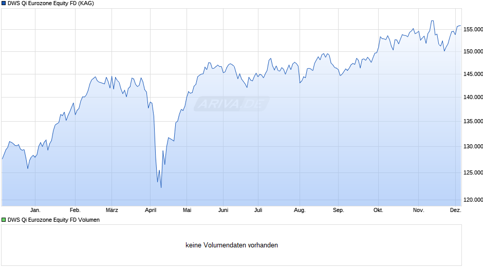 DWS Qi Eurozone Equity FD Chart