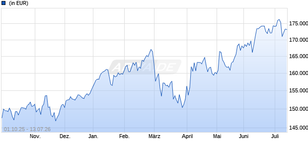 Performance des DWS Qi Eurozone Equity FD (WKN A0YCG6, ISIN DE000A0YCG63)
