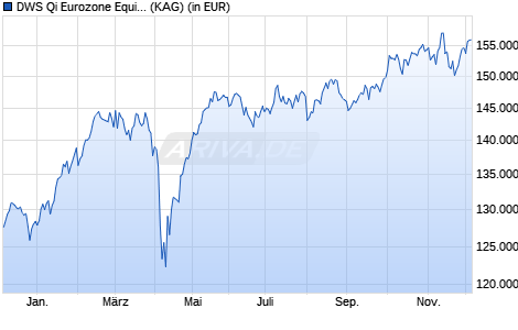Performance des DWS Qi Eurozone Equity FD (WKN A0YCG6, ISIN DE000A0YCG63)