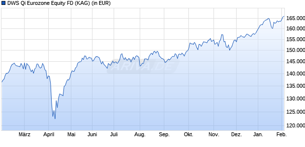 Performance des DWS Qi Eurozone Equity FD (WKN A0YCG6, ISIN DE000A0YCG63)