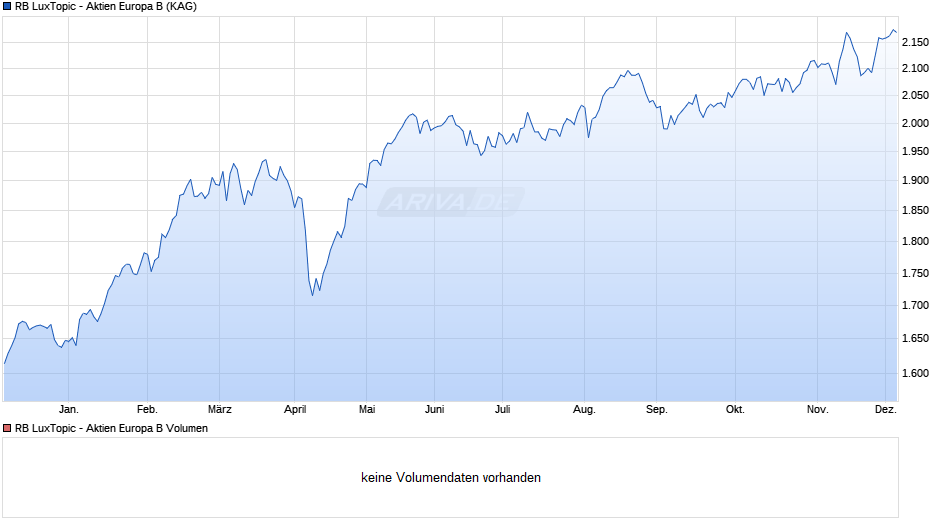 RB LuxTopic - Aktien Europa B Chart