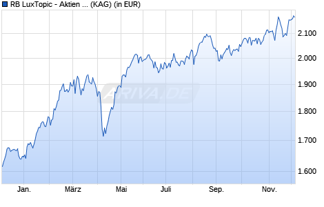Performance des RB LuxTopic - Aktien Europa B (WKN A1JFAE, ISIN LU0592234537)
