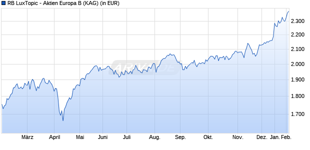 Performance des RB LuxTopic - Aktien Europa B (WKN A1JFAE, ISIN LU0592234537)