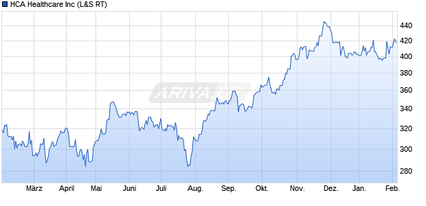 HCA Healthcare Aktie Chart