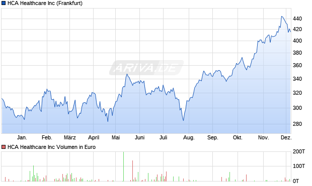 HCA Healthcare Aktie Chart