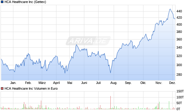 HCA Healthcare Aktie Chart
