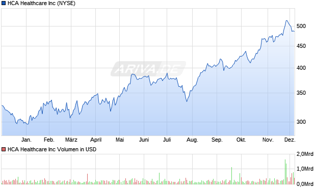 HCA Healthcare Aktie Chart