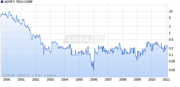 NOTIFY TECH CORP Chart