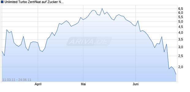Unlimited Turbo Zertifikat auf Zucker NYBOT [Commerzbank AG] Chart