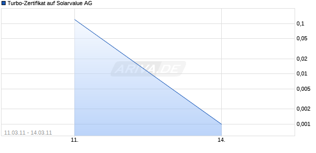 Turbo-Zertifikat auf Solarvalue AG [Lang & Schwarz] Chart