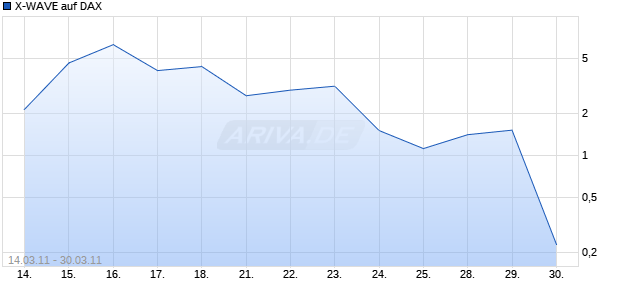 X-WAVE auf DAX [Deutsche Bank] Chart