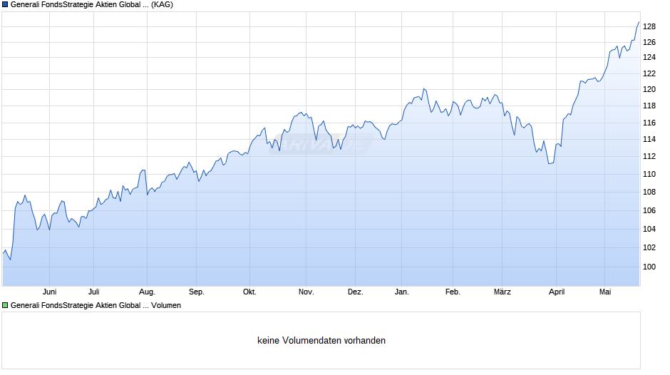 Generali FondsStrategie Aktien Global Dynamik Chart
