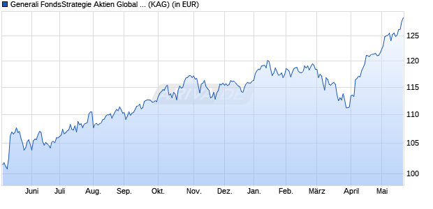 Performance des Generali FondsStrategie Aktien Global Dynamik (WKN 531779, ISIN LU0136762910)