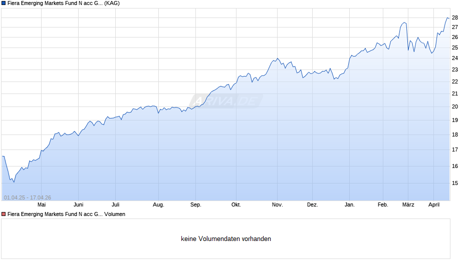Fiera Emerging Markets Fund N acc GBP Chart