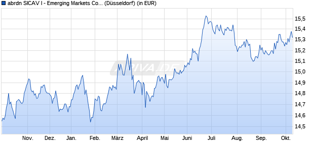 Performance des abrdn SICAV I - Emerging Markets Corporate Bond A Acc USD (WKN A1JFG4, ISIN LU0566480116)