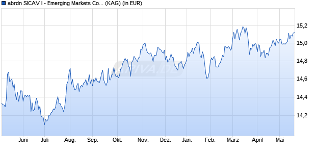 Performance des abrdn SICAV I - Emerging Markets Corporate Bond A Acc USD (WKN A1JFG4, ISIN LU0566480116)