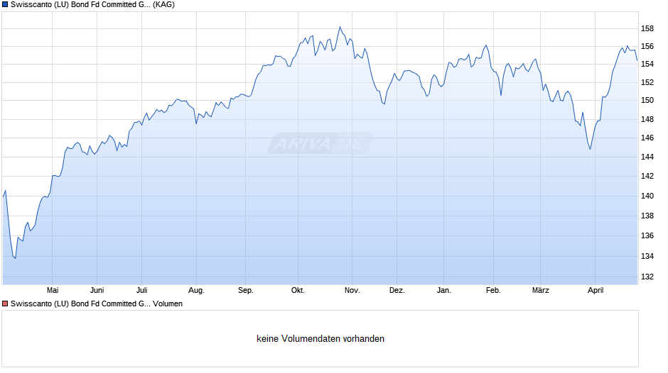 Swisscanto (LU) Bond Fd Committed Global Convertible DTH CHF Chart