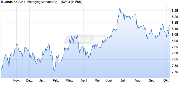 Performance des abrdn SICAV I - Emerging Markets Corporate Bond A MInc USD (WKN A1JFG3, ISIN LU0566480033)