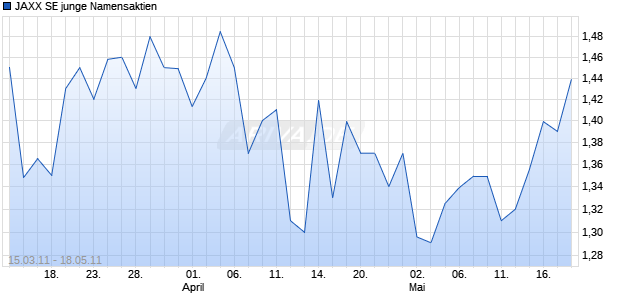 JAXX SE junge Namensaktien Chart