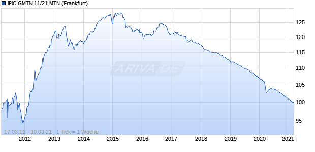 IPIC GMTN 11/21 MTN (WKN A1GNK4, ISIN XS0605559821) Chart