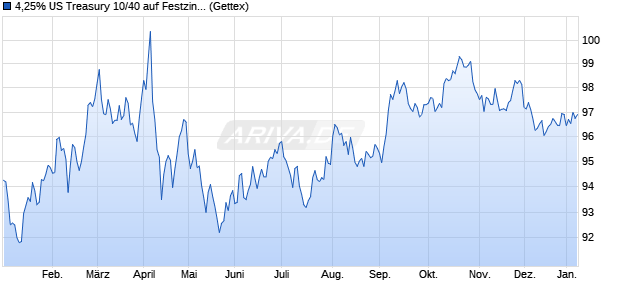 4,25% US Treasury 10/40 auf Festzins (WKN A1A3HC, ISIN US912810QL52) Chart
