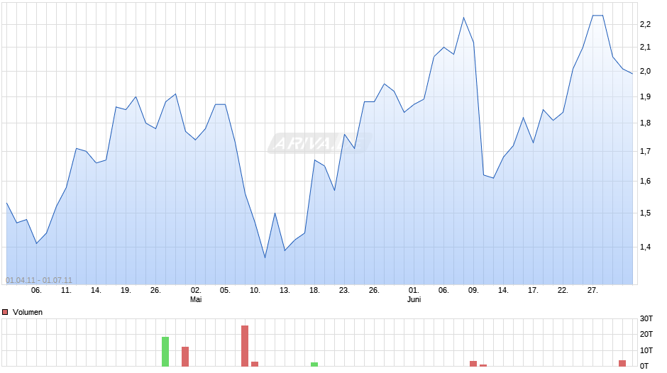 Unlimited Turbo Zertifikat auf IVG Immobilien [Commerzbank AG] Chart