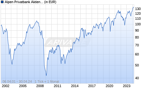Alpen Privatbank Aktien Europa - R Chart