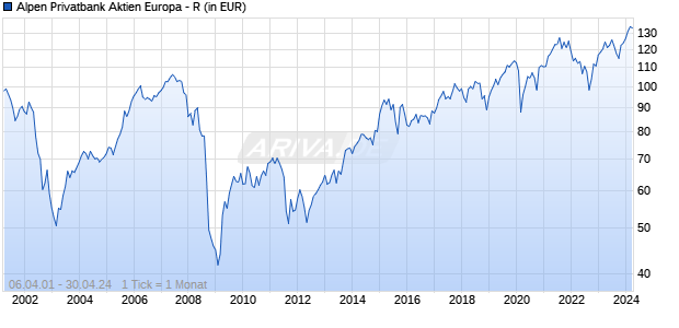 Alpen Privatbank Aktien Europa - R Chart