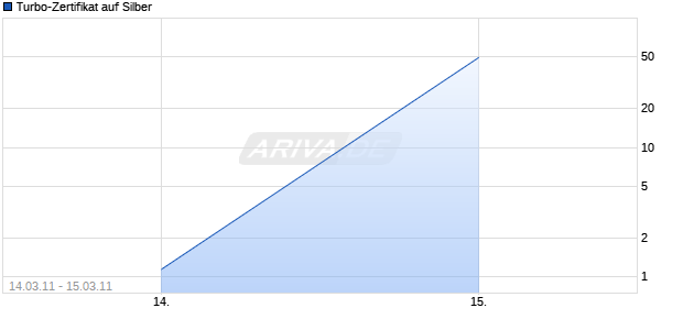 Turbo-Zertifikat auf Silber [Lang & Schwarz] Chart