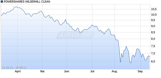 POWERSHARES WILDERHILL CLEAN Chart