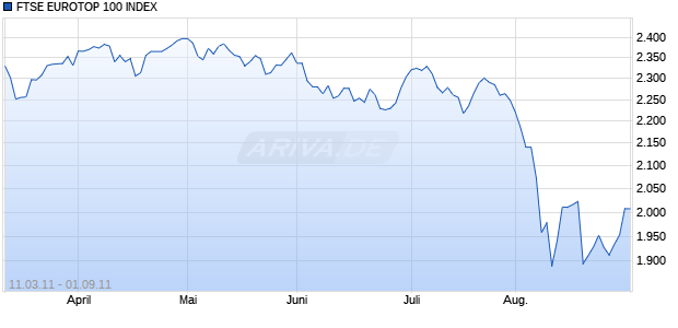 FTSE EUROTOP 100 INDEX Chart