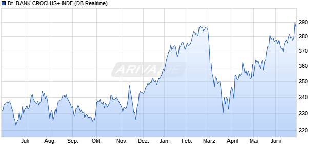 DEUTSCHE BANK CROCI US+ INDE Chart