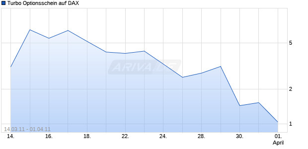Turbo Optionsschein auf DAX [HSBC Trinkaus & Burkhardt AG] Chart