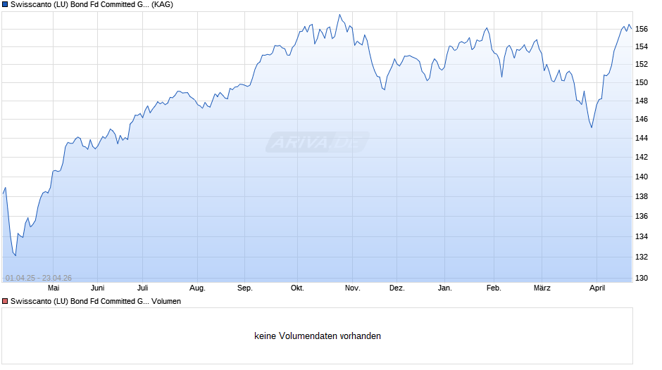 Swisscanto (LU) Bond Fd Committed Global Convertible ATH EUR Chart