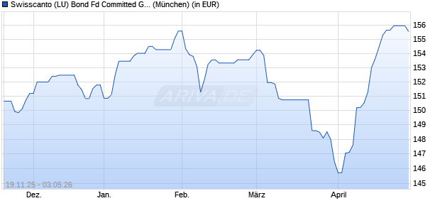 Performance des Swisscanto (LU) Bond Fd Committed Global Convertible ATH EUR (WKN A1JJB8, ISIN LU0556184025)