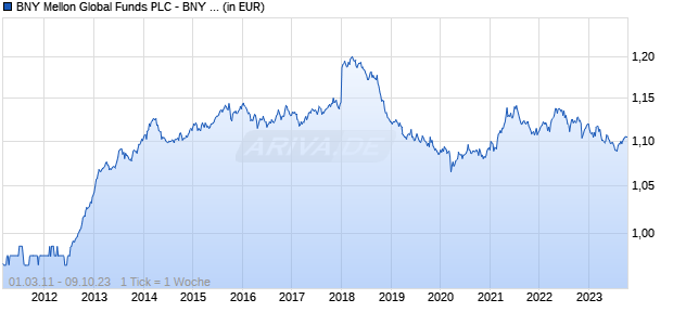 BNY Mellon Global Funds PLC - BNY Mellon Absolute Return Equity Fund EUR T Acc Hedged Chart
