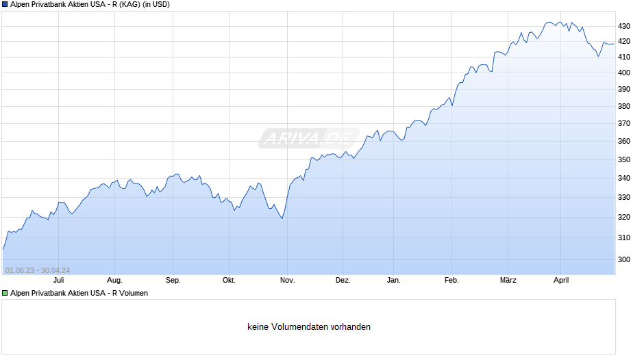 Alpen Privatbank Aktien USA - R Chart