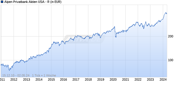 Alpen Privatbank Aktien USA - R Chart