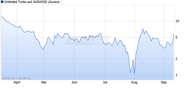Unlimited Turbo auf AUD/USD (Australischer Dollar / US-Dollar) [Macquarie Structured Products Europe Chart