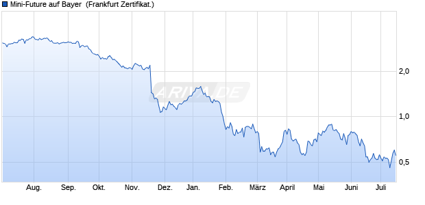 Mini-Future auf Bayer [Vontobel Financial Products G. (WKN: VT1LTL) Chart