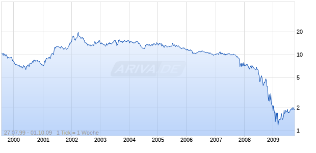 ABIGAIL ADAMS NATL BANCORP I Chart