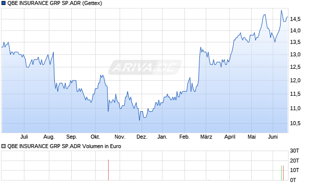 QBE INSURANCE GRP SP.ADR Aktie Chart