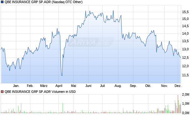 QBE INSURANCE GRP SP.ADR Aktie Chart