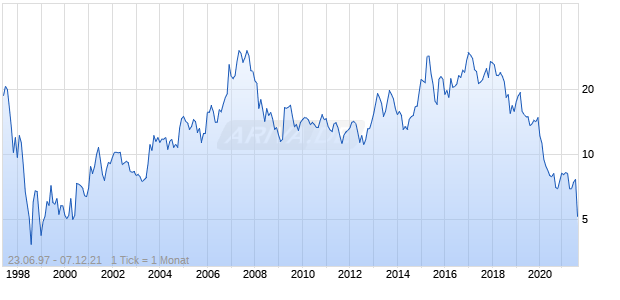 Guangshen Railway Co Ltd ADR Chart