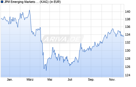 Performance des JPM Emerging Markets Investment Grade Bond A (acc) - USD (WKN A1C9QM, ISIN LU0562246024)