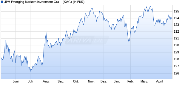 Performance des JPM Emerging Markets Investment Grade Bond A (acc) - USD (WKN A1C9QM, ISIN LU0562246024)