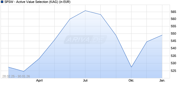 Performance des SPSW - Active Value Selection (WKN A1C0T0, ISIN DE000A1C0T02)
