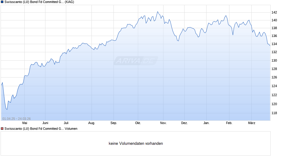 Swisscanto (LU) Bond Fd Committed Global Convertible DTH EUR Chart