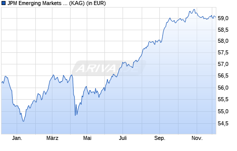 Performance des JPM Emerging Markets Investment Grade Bond A (dis) - EUR he. (WKN A1C9QP, ISIN LU0562246370)