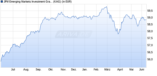 Performance des JPM Emerging Markets Investment Grade Bond A (dis) - EUR he. (WKN A1C9QP, ISIN LU0562246370)